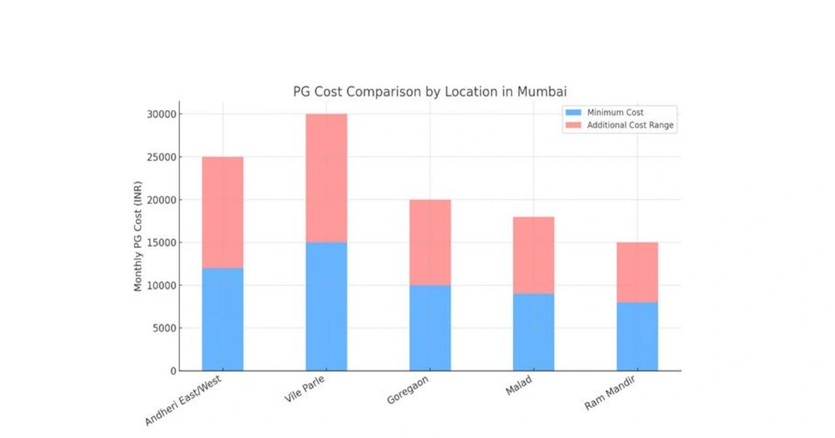 PG Costs in Mumbai – Comparative Chart