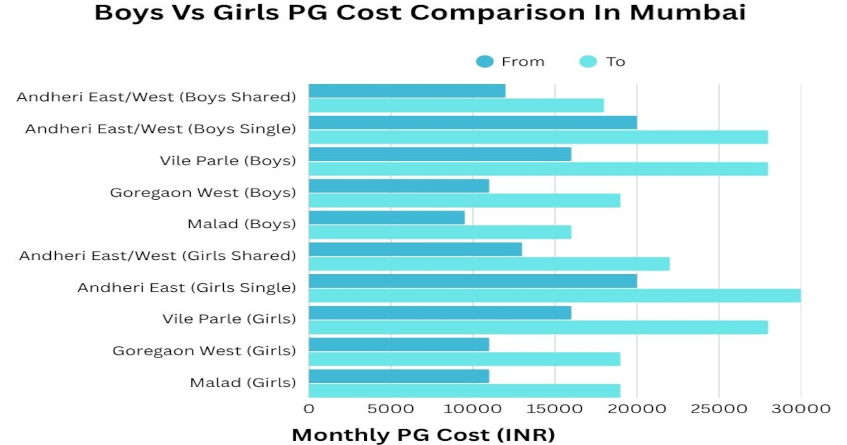 Boys Vs Girls PG Cost